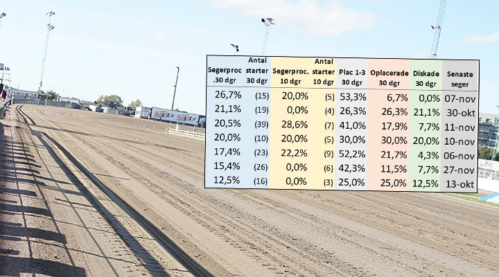 Listan: Här är hetaste tränarna inför V86 och V85