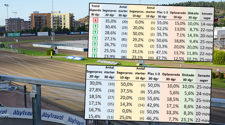 Exklusiv statistik: Hetaste tränarna i Sverige just nu