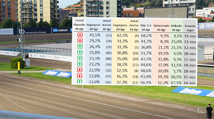 Heta listan: Tränarna med bäst form i Sverige